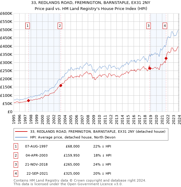 33, REDLANDS ROAD, FREMINGTON, BARNSTAPLE, EX31 2NY: Price paid vs HM Land Registry's House Price Index