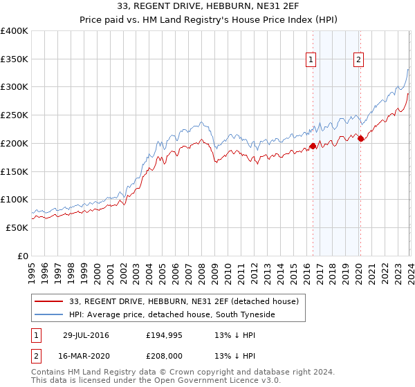 33, REGENT DRIVE, HEBBURN, NE31 2EF: Price paid vs HM Land Registry's House Price Index