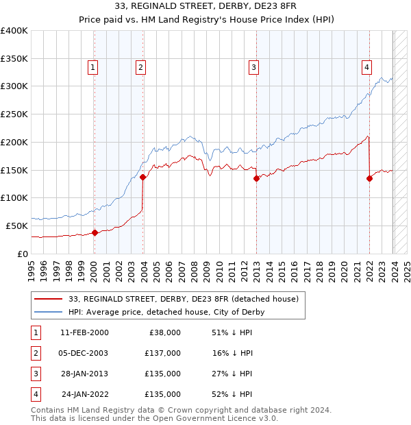 33, REGINALD STREET, DERBY, DE23 8FR: Price paid vs HM Land Registry's House Price Index