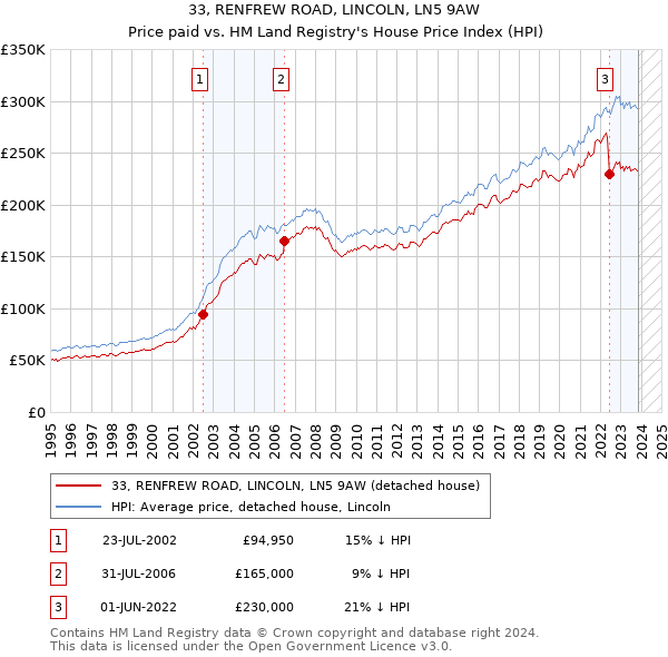 33, RENFREW ROAD, LINCOLN, LN5 9AW: Price paid vs HM Land Registry's House Price Index