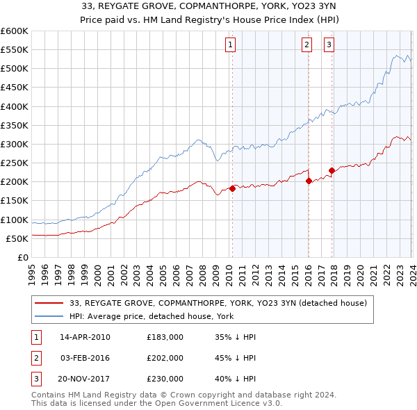 33, REYGATE GROVE, COPMANTHORPE, YORK, YO23 3YN: Price paid vs HM Land Registry's House Price Index