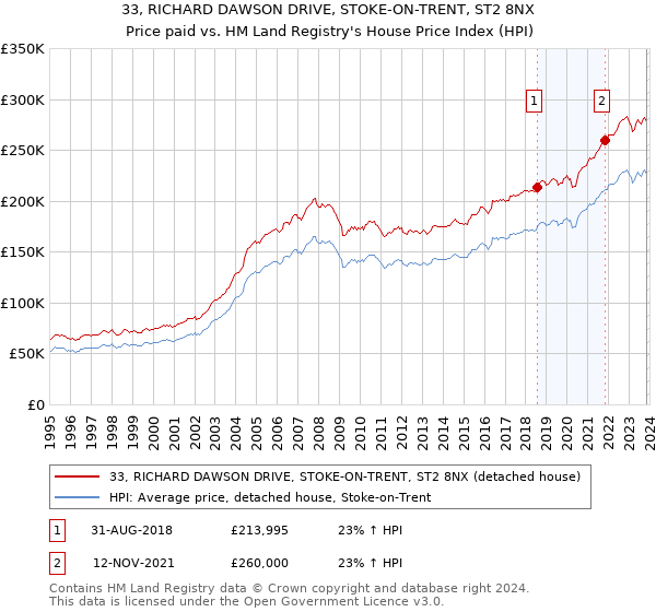 33, RICHARD DAWSON DRIVE, STOKE-ON-TRENT, ST2 8NX: Price paid vs HM Land Registry's House Price Index