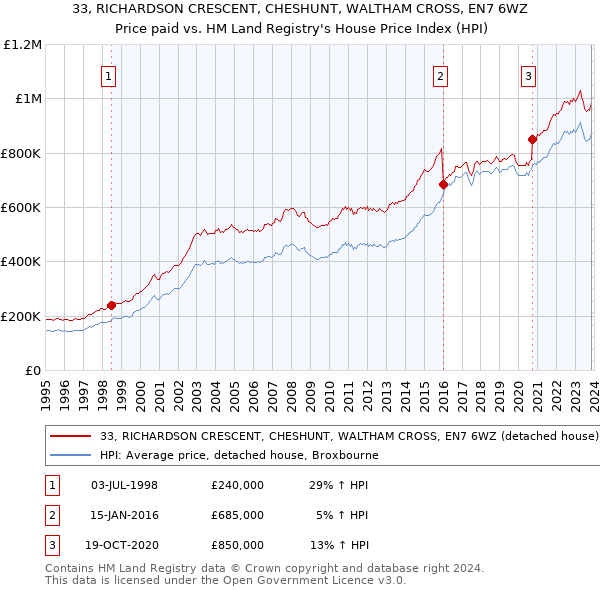 33, RICHARDSON CRESCENT, CHESHUNT, WALTHAM CROSS, EN7 6WZ: Price paid vs HM Land Registry's House Price Index