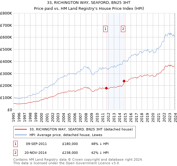 33, RICHINGTON WAY, SEAFORD, BN25 3HT: Price paid vs HM Land Registry's House Price Index