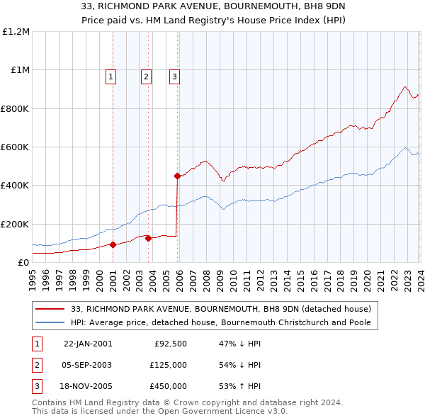 33, RICHMOND PARK AVENUE, BOURNEMOUTH, BH8 9DN: Price paid vs HM Land Registry's House Price Index