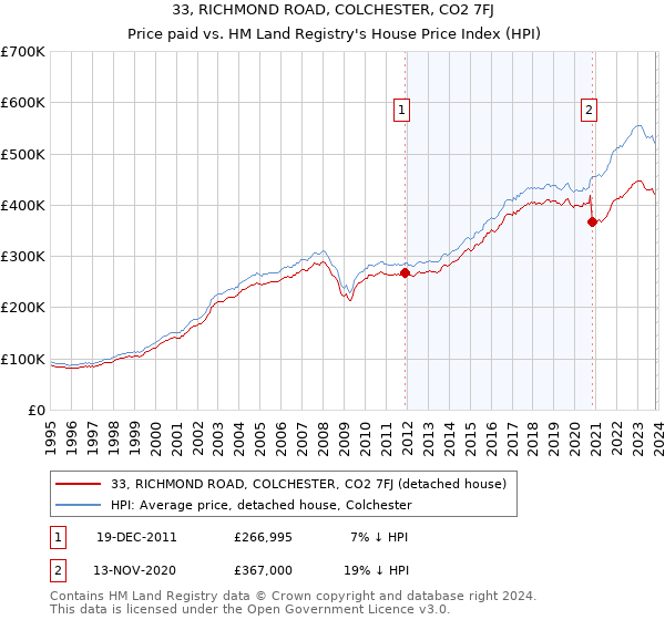 33, RICHMOND ROAD, COLCHESTER, CO2 7FJ: Price paid vs HM Land Registry's House Price Index