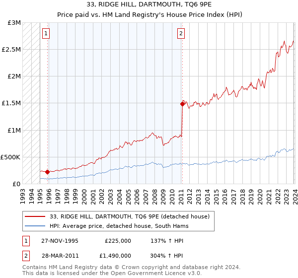33, RIDGE HILL, DARTMOUTH, TQ6 9PE: Price paid vs HM Land Registry's House Price Index