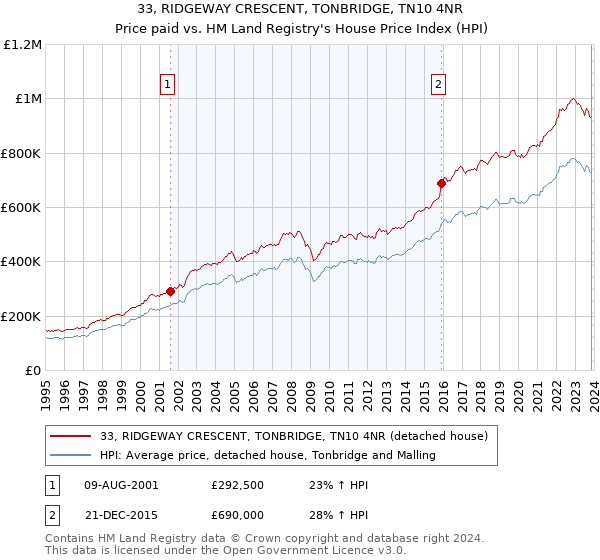 33, RIDGEWAY CRESCENT, TONBRIDGE, TN10 4NR: Price paid vs HM Land Registry's House Price Index
