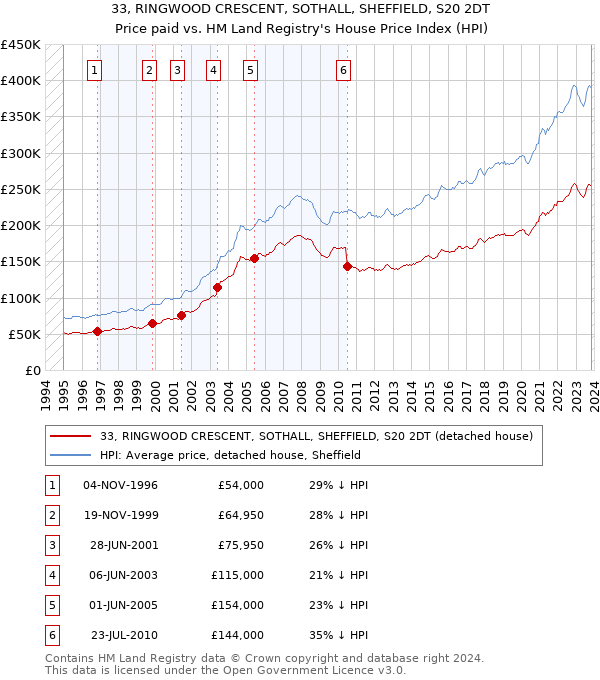 33, RINGWOOD CRESCENT, SOTHALL, SHEFFIELD, S20 2DT: Price paid vs HM Land Registry's House Price Index
