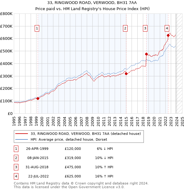 33, RINGWOOD ROAD, VERWOOD, BH31 7AA: Price paid vs HM Land Registry's House Price Index