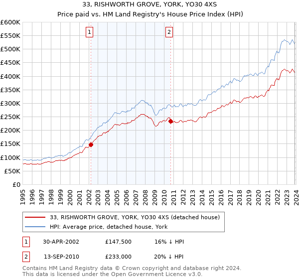33, RISHWORTH GROVE, YORK, YO30 4XS: Price paid vs HM Land Registry's House Price Index