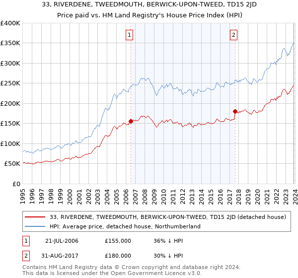 33, RIVERDENE, TWEEDMOUTH, BERWICK-UPON-TWEED, TD15 2JD: Price paid vs HM Land Registry's House Price Index