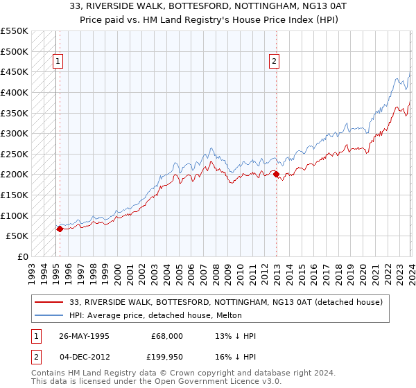 33, RIVERSIDE WALK, BOTTESFORD, NOTTINGHAM, NG13 0AT: Price paid vs HM Land Registry's House Price Index