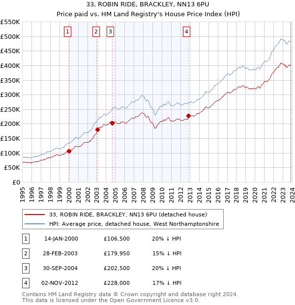 33, ROBIN RIDE, BRACKLEY, NN13 6PU: Price paid vs HM Land Registry's House Price Index