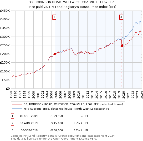 33, ROBINSON ROAD, WHITWICK, COALVILLE, LE67 5EZ: Price paid vs HM Land Registry's House Price Index