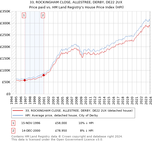 33, ROCKINGHAM CLOSE, ALLESTREE, DERBY, DE22 2UX: Price paid vs HM Land Registry's House Price Index