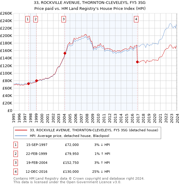 33, ROCKVILLE AVENUE, THORNTON-CLEVELEYS, FY5 3SG: Price paid vs HM Land Registry's House Price Index