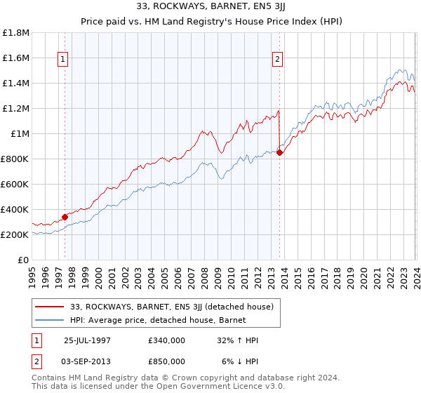 33, ROCKWAYS, BARNET, EN5 3JJ: Price paid vs HM Land Registry's House Price Index