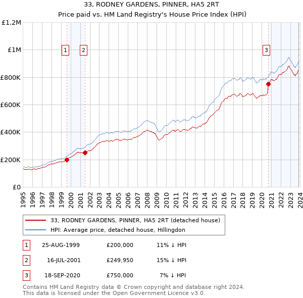 33, RODNEY GARDENS, PINNER, HA5 2RT: Price paid vs HM Land Registry's House Price Index