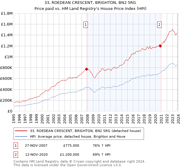 33, ROEDEAN CRESCENT, BRIGHTON, BN2 5RG: Price paid vs HM Land Registry's House Price Index