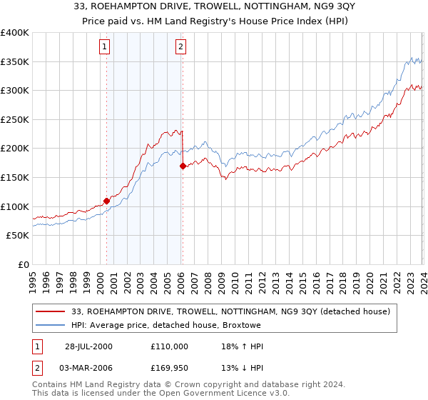33, ROEHAMPTON DRIVE, TROWELL, NOTTINGHAM, NG9 3QY: Price paid vs HM Land Registry's House Price Index