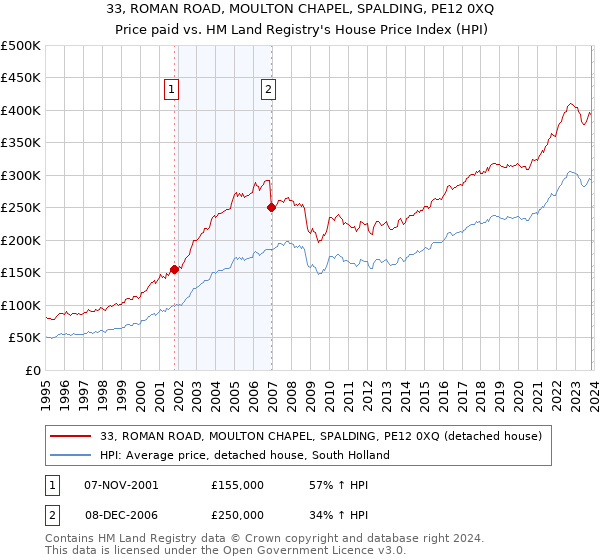 33, ROMAN ROAD, MOULTON CHAPEL, SPALDING, PE12 0XQ: Price paid vs HM Land Registry's House Price Index