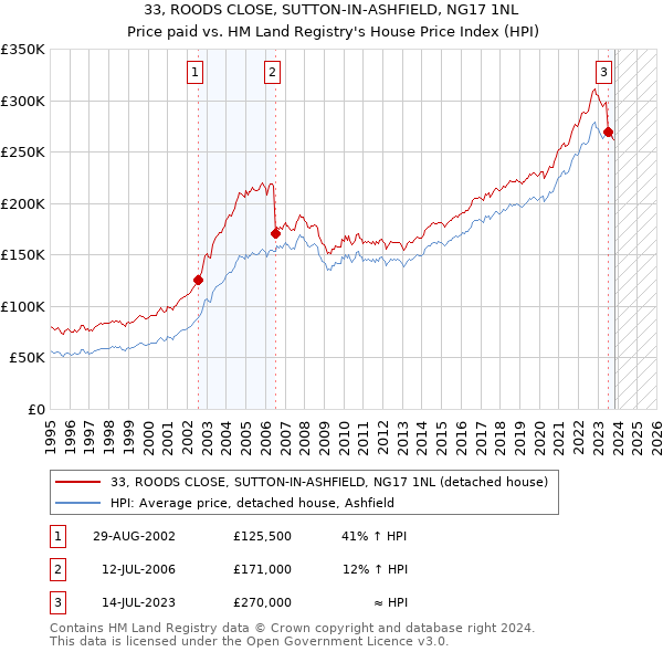 33, ROODS CLOSE, SUTTON-IN-ASHFIELD, NG17 1NL: Price paid vs HM Land Registry's House Price Index