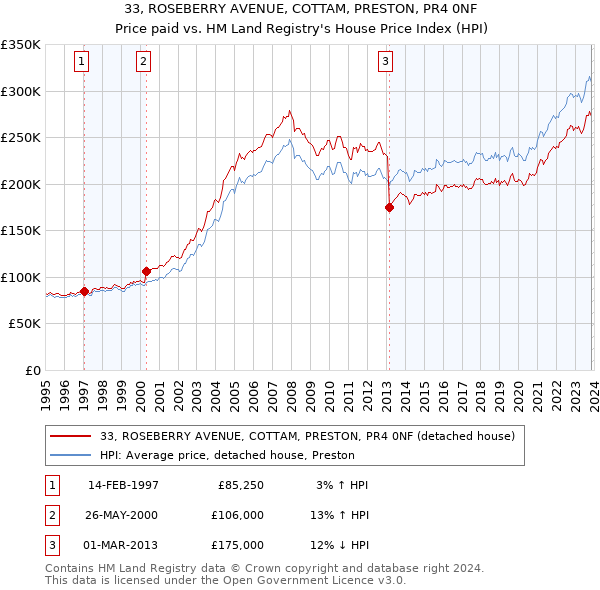 33, ROSEBERRY AVENUE, COTTAM, PRESTON, PR4 0NF: Price paid vs HM Land Registry's House Price Index