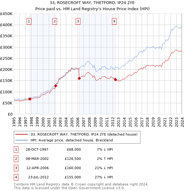 33, ROSECROFT WAY, THETFORD, IP24 2YE: Price paid vs HM Land Registry's House Price Index
