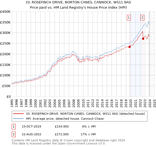 33, ROSEFINCH DRIVE, NORTON CANES, CANNOCK, WS11 9AG: Price paid vs HM Land Registry's House Price Index