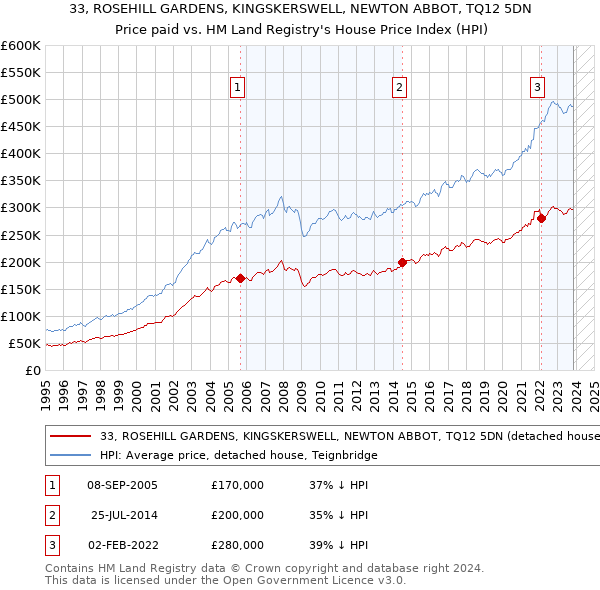33, ROSEHILL GARDENS, KINGSKERSWELL, NEWTON ABBOT, TQ12 5DN: Price paid vs HM Land Registry's House Price Index