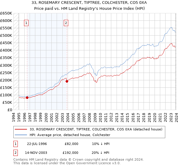 33, ROSEMARY CRESCENT, TIPTREE, COLCHESTER, CO5 0XA: Price paid vs HM Land Registry's House Price Index