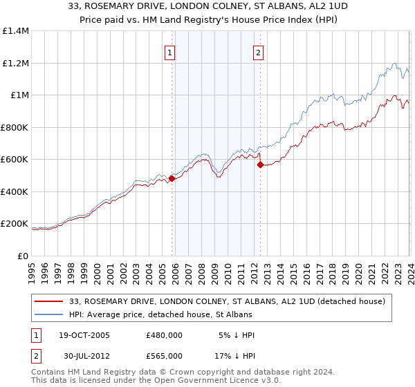 33, ROSEMARY DRIVE, LONDON COLNEY, ST ALBANS, AL2 1UD: Price paid vs HM Land Registry's House Price Index