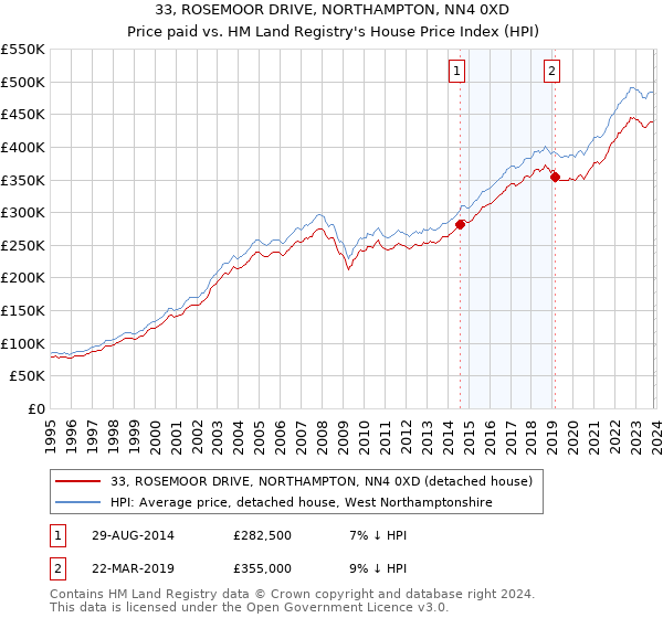 33, ROSEMOOR DRIVE, NORTHAMPTON, NN4 0XD: Price paid vs HM Land Registry's House Price Index