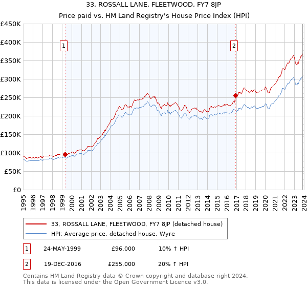 33, ROSSALL LANE, FLEETWOOD, FY7 8JP: Price paid vs HM Land Registry's House Price Index
