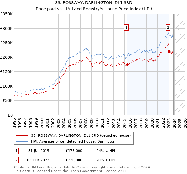 33, ROSSWAY, DARLINGTON, DL1 3RD: Price paid vs HM Land Registry's House Price Index