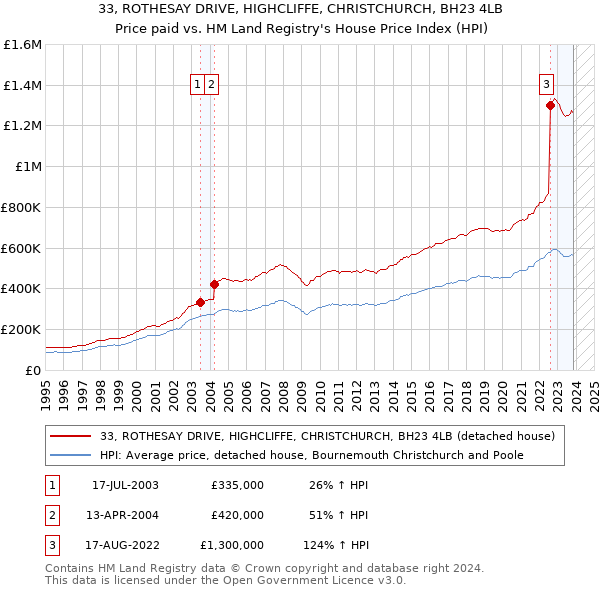 33, ROTHESAY DRIVE, HIGHCLIFFE, CHRISTCHURCH, BH23 4LB: Price paid vs HM Land Registry's House Price Index