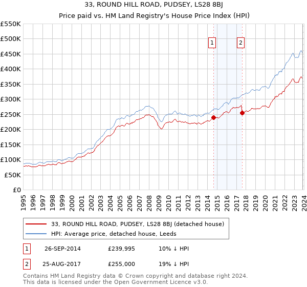 33, ROUND HILL ROAD, PUDSEY, LS28 8BJ: Price paid vs HM Land Registry's House Price Index