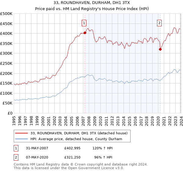 33, ROUNDHAVEN, DURHAM, DH1 3TX: Price paid vs HM Land Registry's House Price Index