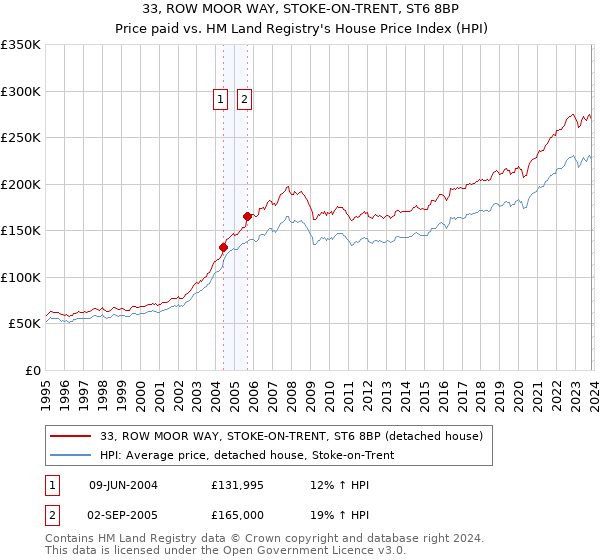 33, ROW MOOR WAY, STOKE-ON-TRENT, ST6 8BP: Price paid vs HM Land Registry's House Price Index