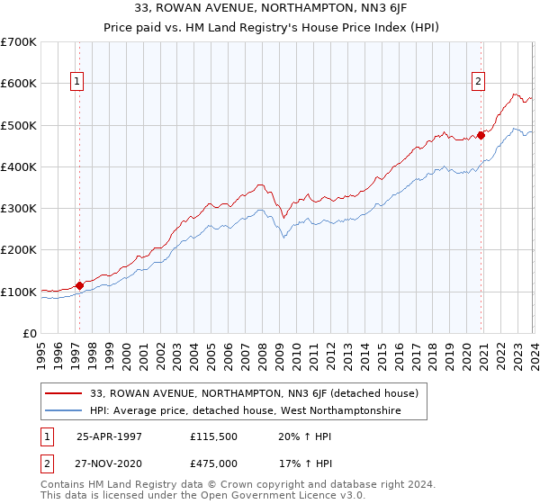 33, ROWAN AVENUE, NORTHAMPTON, NN3 6JF: Price paid vs HM Land Registry's House Price Index