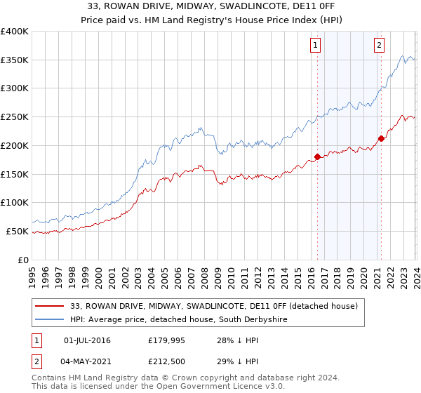 33, ROWAN DRIVE, MIDWAY, SWADLINCOTE, DE11 0FF: Price paid vs HM Land Registry's House Price Index