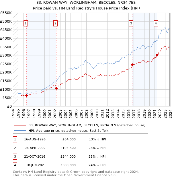 33, ROWAN WAY, WORLINGHAM, BECCLES, NR34 7ES: Price paid vs HM Land Registry's House Price Index