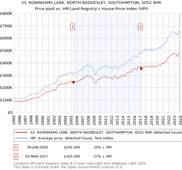 33, ROWNHAMS LANE, NORTH BADDESLEY, SOUTHAMPTON, SO52 9HR: Price paid vs HM Land Registry's House Price Index