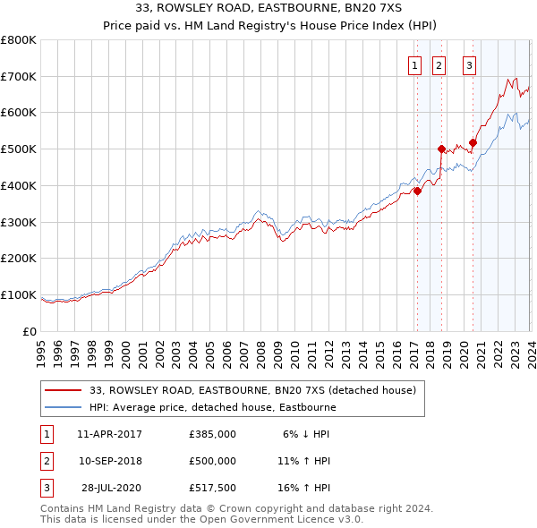 33, ROWSLEY ROAD, EASTBOURNE, BN20 7XS: Price paid vs HM Land Registry's House Price Index