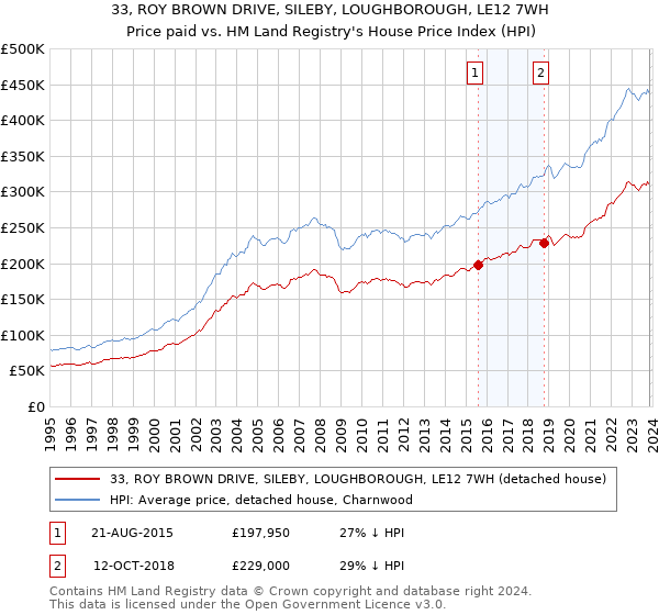 33, ROY BROWN DRIVE, SILEBY, LOUGHBOROUGH, LE12 7WH: Price paid vs HM Land Registry's House Price Index