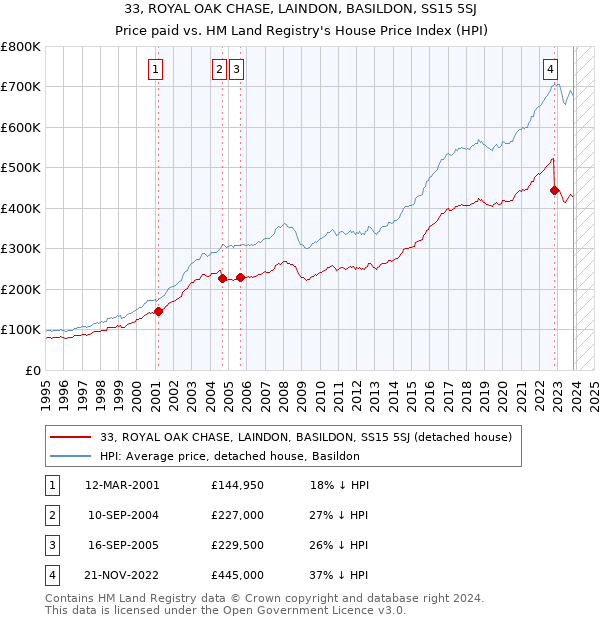 33, ROYAL OAK CHASE, LAINDON, BASILDON, SS15 5SJ: Price paid vs HM Land Registry's House Price Index