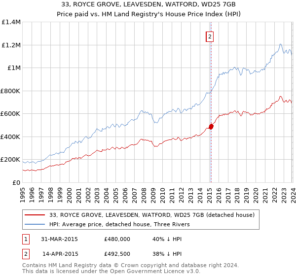 33, ROYCE GROVE, LEAVESDEN, WATFORD, WD25 7GB: Price paid vs HM Land Registry's House Price Index