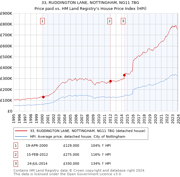 33, RUDDINGTON LANE, NOTTINGHAM, NG11 7BG: Price paid vs HM Land Registry's House Price Index