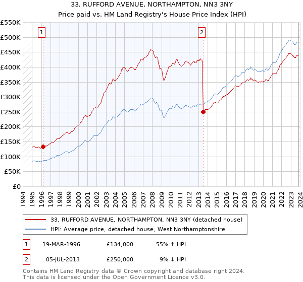 33, RUFFORD AVENUE, NORTHAMPTON, NN3 3NY: Price paid vs HM Land Registry's House Price Index